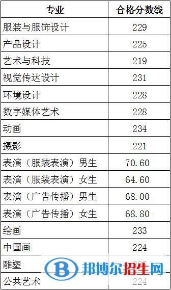 2022北京服裝學(xué)院藝術(shù)類錄取分?jǐn)?shù)線（含2020-2021歷年）