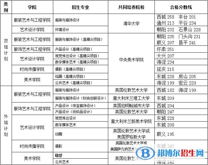 2022北京服裝學(xué)院藝術(shù)類錄取分?jǐn)?shù)線（含2020-2021歷年）