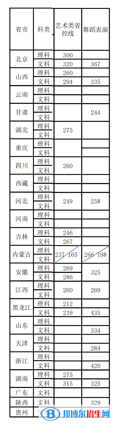 2022首都體育學(xué)院藝術(shù)類錄取分?jǐn)?shù)線（含2020-2021歷年）