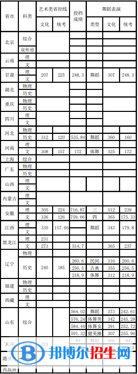 2022首都體育學(xué)院藝術(shù)類錄取分?jǐn)?shù)線（含2020-2021歷年）