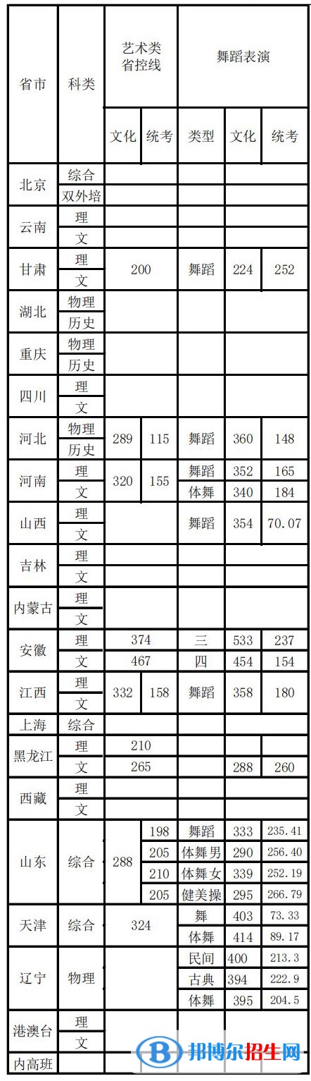 2022首都體育學(xué)院藝術(shù)類錄取分?jǐn)?shù)線（含2020-2021歷年）