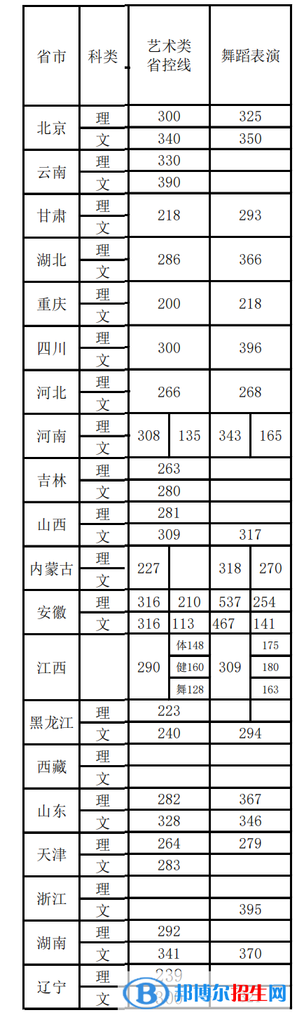 2022首都體育學(xué)院藝術(shù)類錄取分?jǐn)?shù)線（含2020-2021歷年）