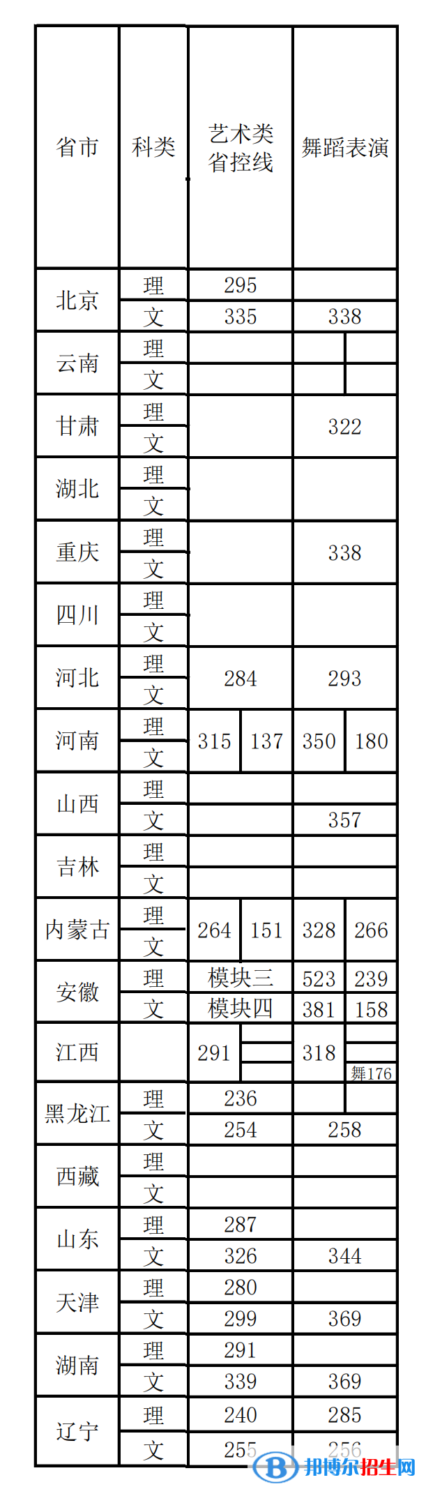 2022首都體育學(xué)院藝術(shù)類錄取分?jǐn)?shù)線（含2020-2021歷年）