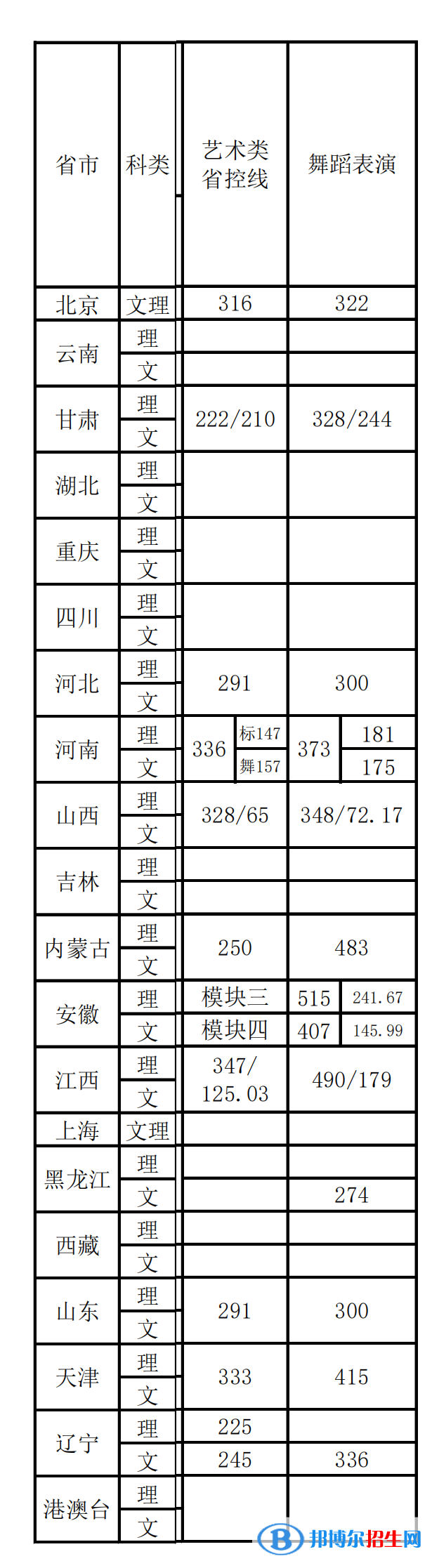 2022首都體育學(xué)院藝術(shù)類錄取分?jǐn)?shù)線（含2020-2021歷年）