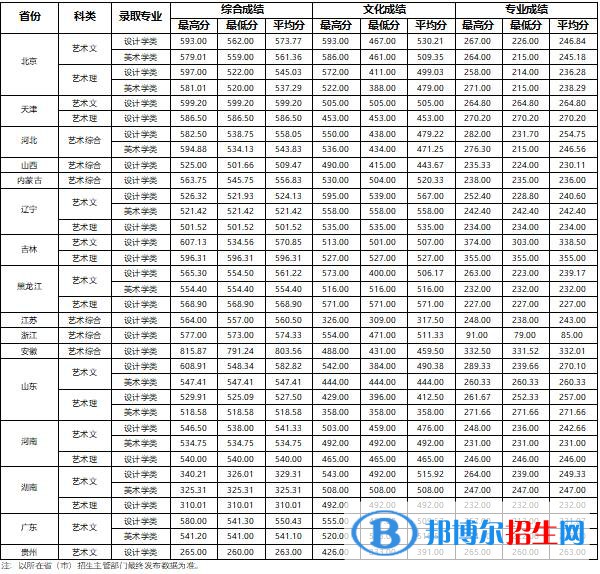 2022北京工業(yè)大學藝術類錄取分數(shù)線（含2020-2021歷年）