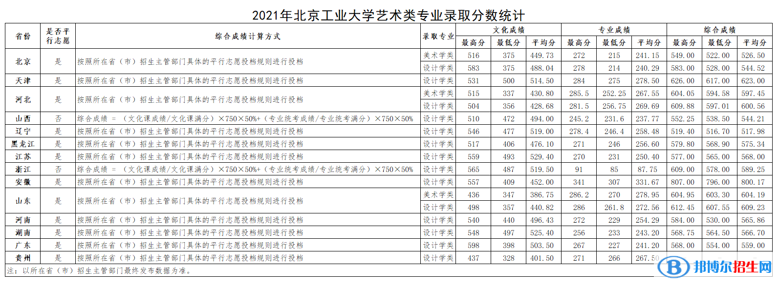 2022北京工業(yè)大學藝術類錄取分數(shù)線（含2020-2021歷年）