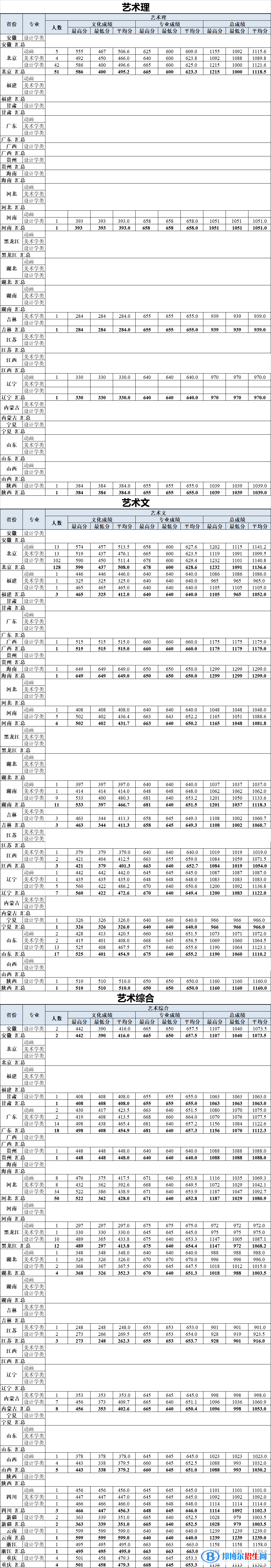 2022北京工業(yè)大學藝術類錄取分數(shù)線（含2020-2021歷年）