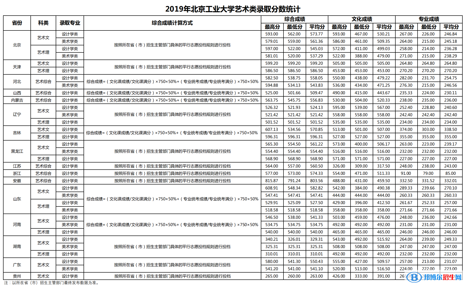 2022北京工業(yè)大學藝術類錄取分數(shù)線（含2020-2021歷年）