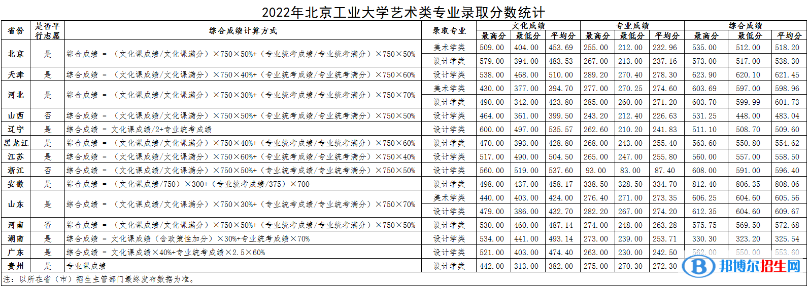 2022北京工業(yè)大學藝術類錄取分數(shù)線（含2020-2021歷年）
