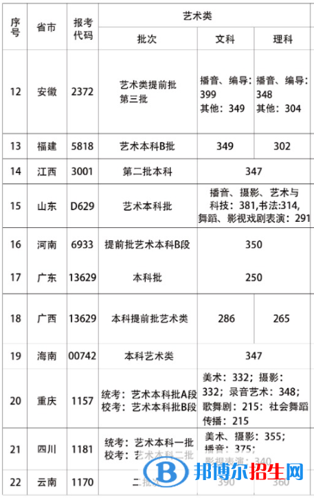 2022首都師范大學(xué)科德學(xué)院藝術(shù)類錄取分數(shù)線（含2020-2021歷年）