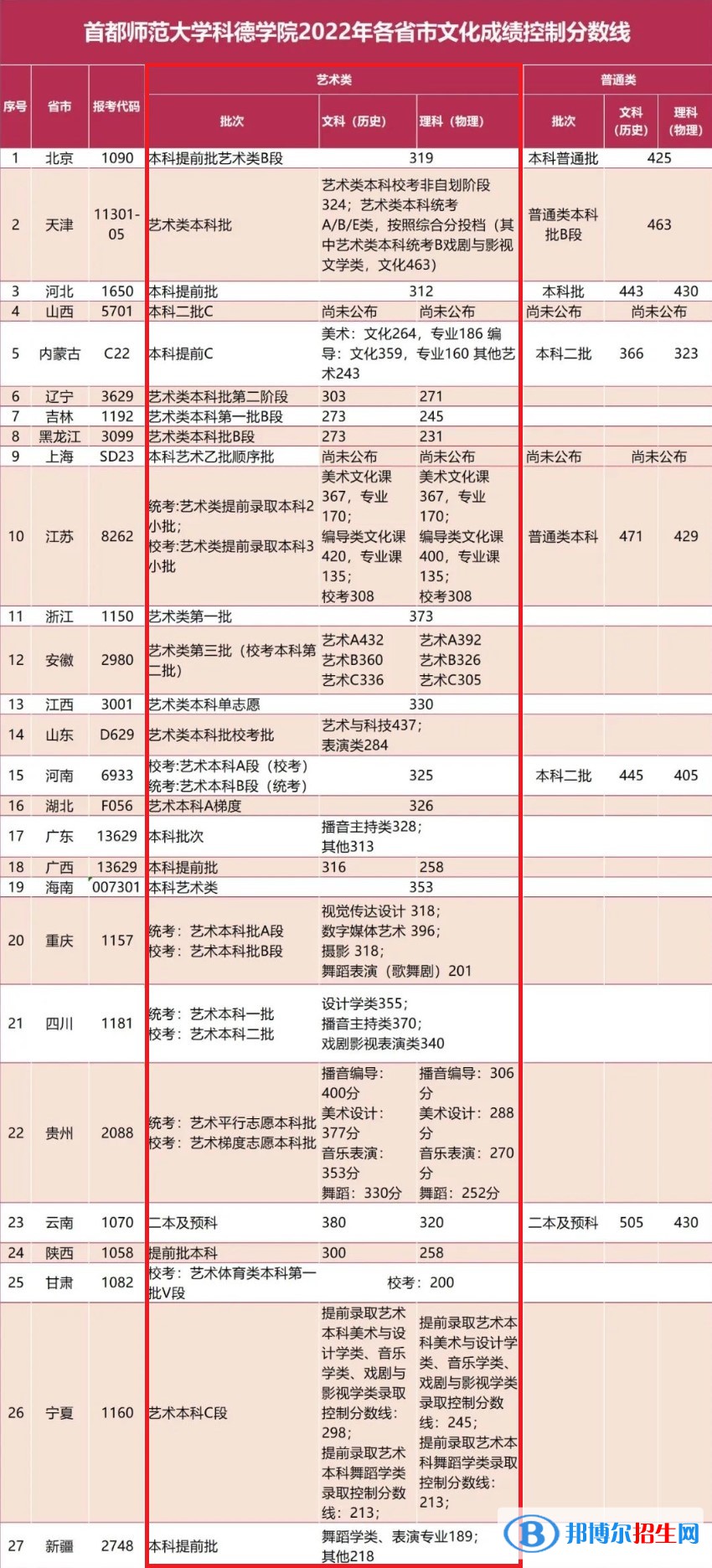 2022首都師范大學(xué)科德學(xué)院藝術(shù)類錄取分數(shù)線（含2020-2021歷年）