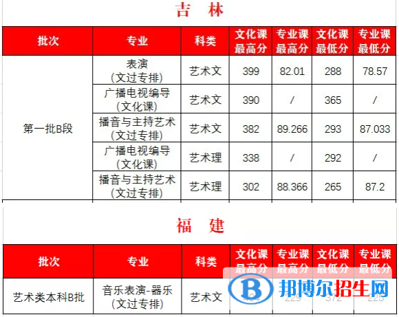 2022西安外事學(xué)院藝術(shù)類錄取分?jǐn)?shù)線（含2020-2021歷年）