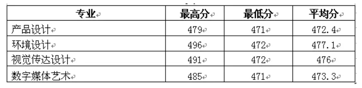 2022淮陰工學(xué)院藝術(shù)類錄取分?jǐn)?shù)線（含2020-2021歷年）