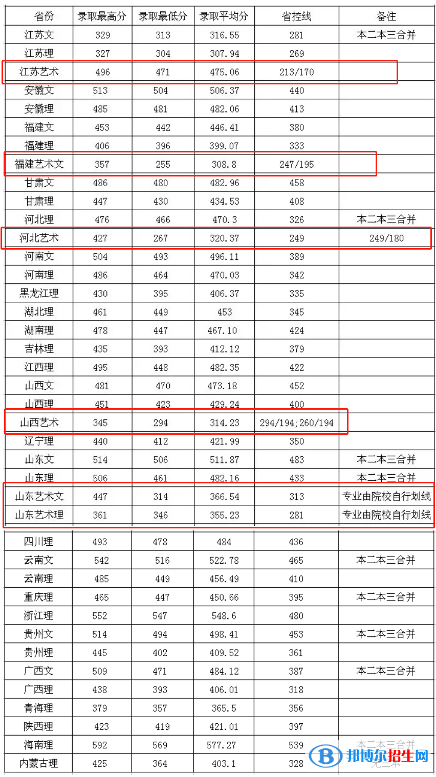 2022淮陰工學(xué)院藝術(shù)類錄取分?jǐn)?shù)線（含2020-2021歷年）