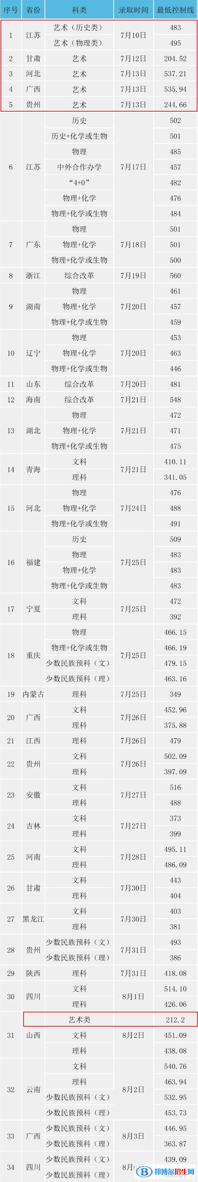 2022淮陰工學(xué)院藝術(shù)類錄取分?jǐn)?shù)線（含2020-2021歷年）