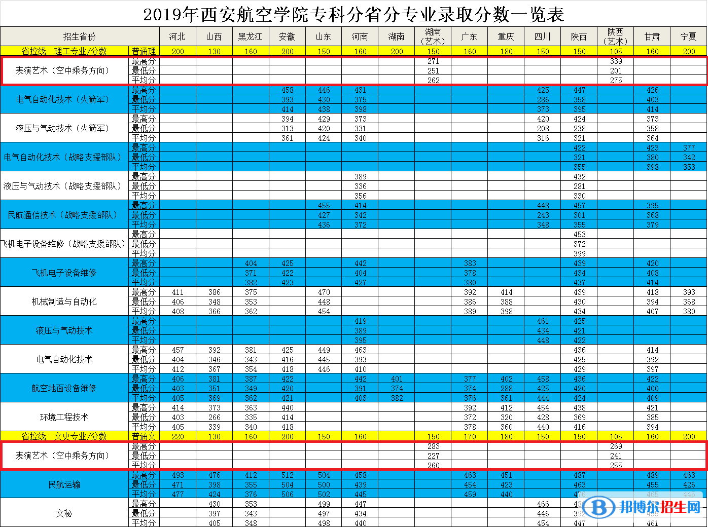 2022西安航空學(xué)院藝術(shù)類錄取分數(shù)線（含2020-2021歷年）