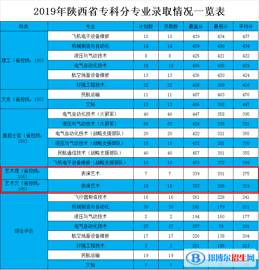 2022西安航空學(xué)院藝術(shù)類錄取分數(shù)線（含2020-2021歷年）