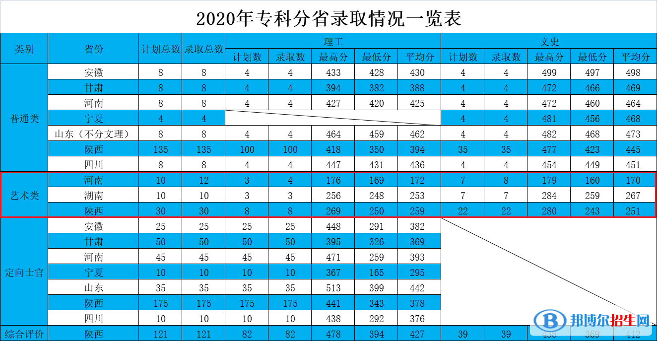 2022西安航空學(xué)院藝術(shù)類錄取分數(shù)線（含2020-2021歷年）
