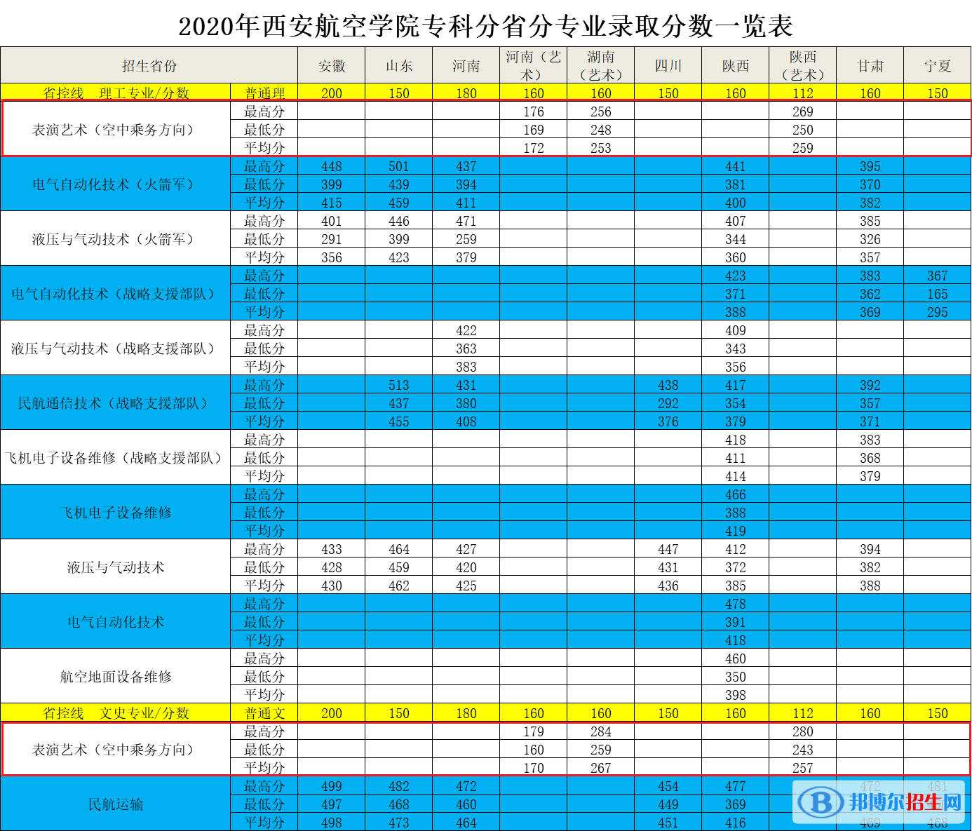 2022西安航空學(xué)院藝術(shù)類錄取分數(shù)線（含2020-2021歷年）