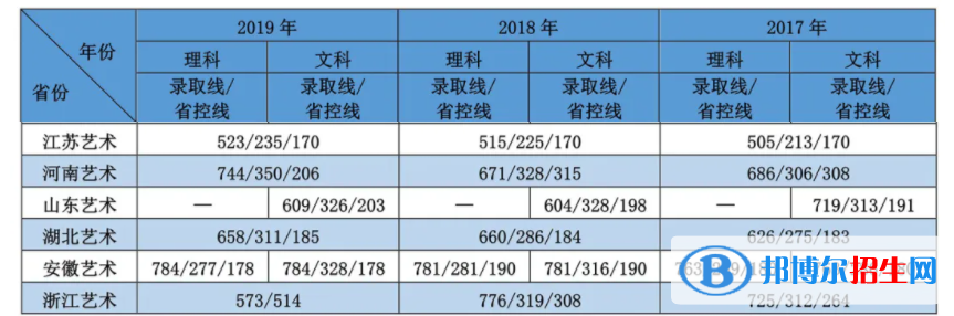 2022江蘇大學(xué)藝術(shù)類錄取分?jǐn)?shù)線（含2020-2021歷年）