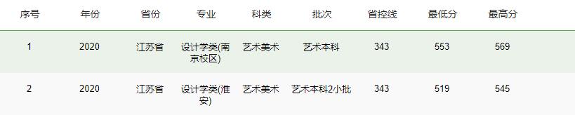 2022南京林業(yè)大學(xué)藝術(shù)類錄取分?jǐn)?shù)線（含2020-2021歷年）