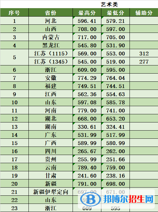 2022南京林業(yè)大學(xué)藝術(shù)類錄取分?jǐn)?shù)線（含2020-2021歷年）