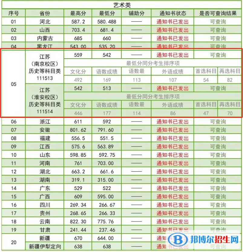 2022南京林業(yè)大學(xué)藝術(shù)類錄取分?jǐn)?shù)線（含2020-2021歷年）