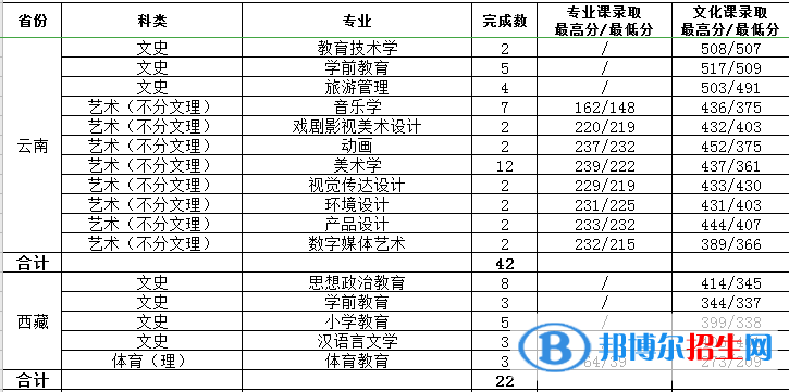 2022渭南師范學院藝術(shù)類錄取分數(shù)線（含2020-2021歷年）