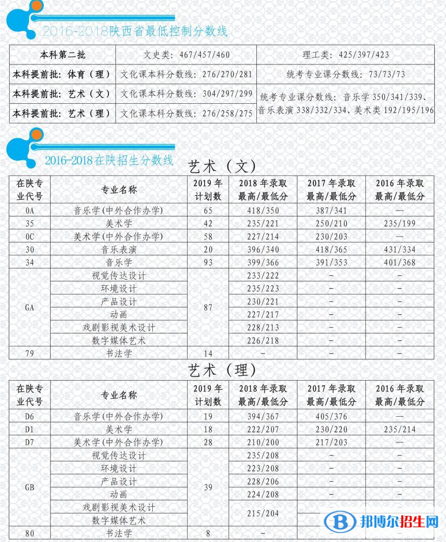 2022渭南師范學院藝術(shù)類錄取分數(shù)線（含2020-2021歷年）