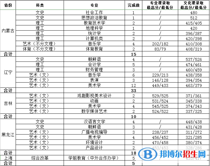 2022渭南師范學院藝術(shù)類錄取分數(shù)線（含2020-2021歷年）