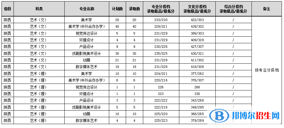 2022渭南師范學院藝術(shù)類錄取分數(shù)線（含2020-2021歷年）