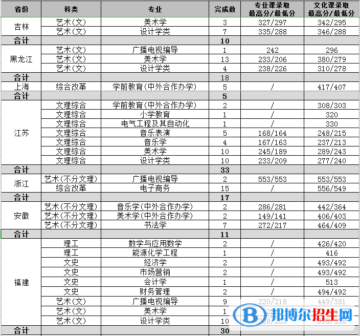 2022渭南師范學院藝術(shù)類錄取分數(shù)線（含2020-2021歷年）