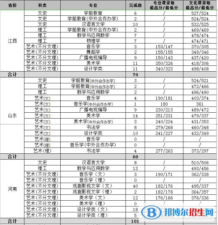 2022渭南師范學院藝術(shù)類錄取分數(shù)線（含2020-2021歷年）
