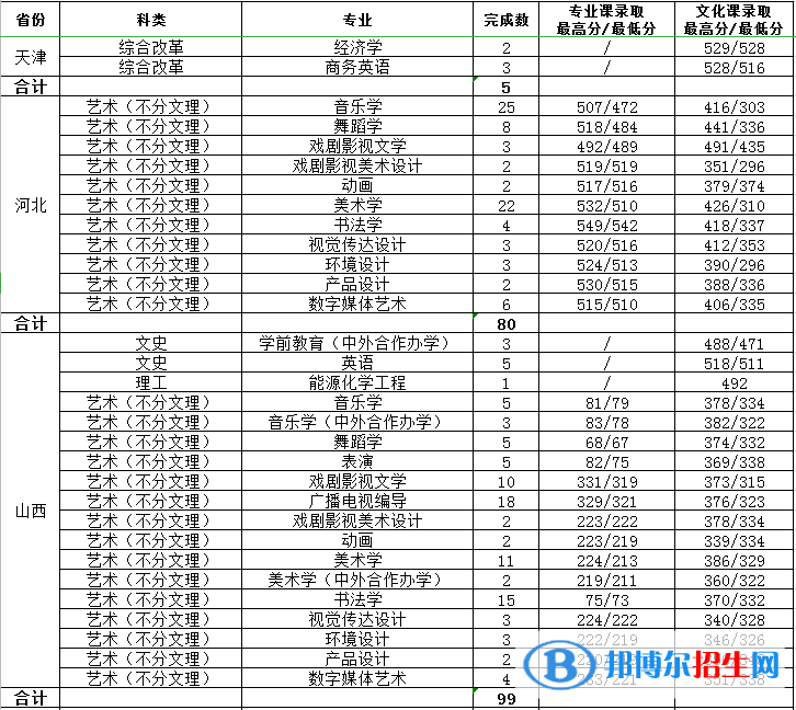 2022渭南師范學院藝術(shù)類錄取分數(shù)線（含2020-2021歷年）