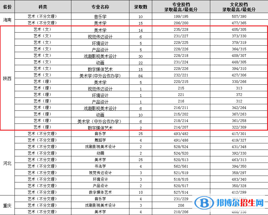 2022渭南師范學院藝術(shù)類錄取分數(shù)線（含2020-2021歷年）