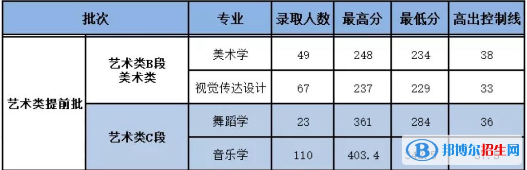 2022延安大學藝術(shù)類錄取分數(shù)線（含2020-2021歷年）