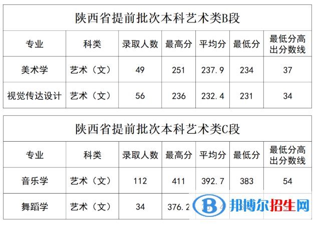 2022延安大學藝術(shù)類錄取分數(shù)線（含2020-2021歷年）