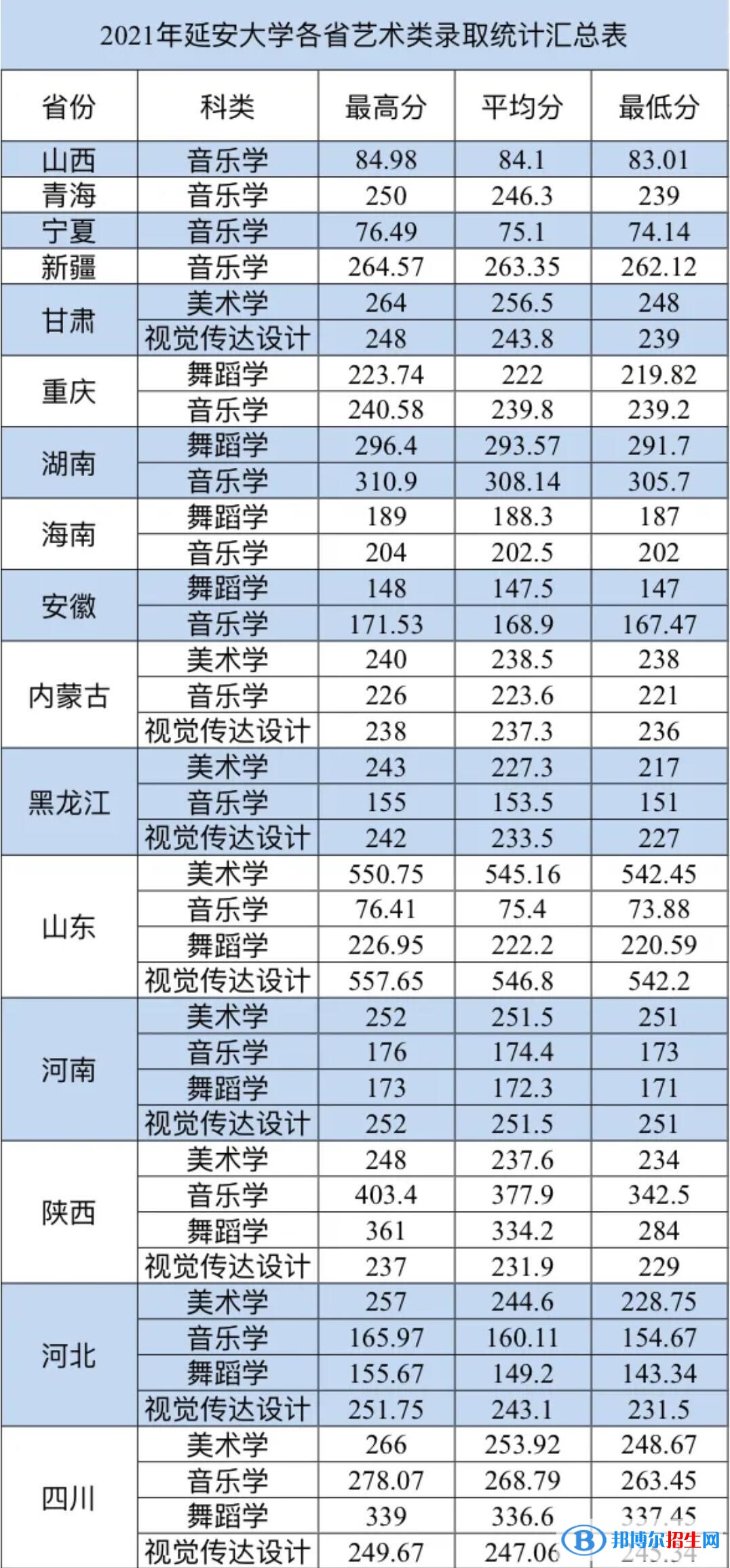 2022延安大學藝術(shù)類錄取分數(shù)線（含2020-2021歷年）