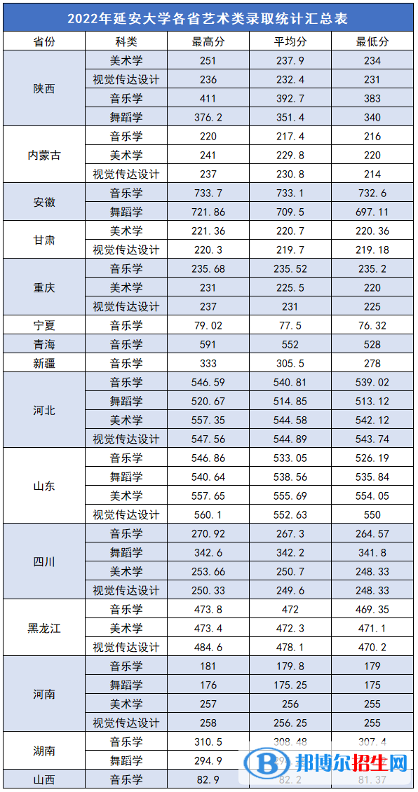 2022延安大學藝術(shù)類錄取分數(shù)線（含2020-2021歷年）