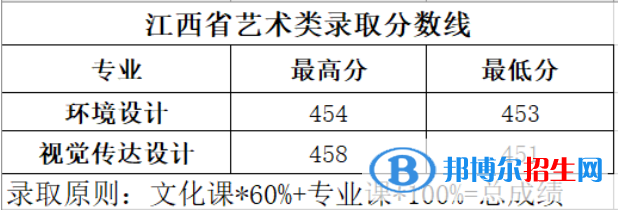 2022長春大學(xué)旅游學(xué)院藝術(shù)類錄取分?jǐn)?shù)線（含2020-2021歷年）
