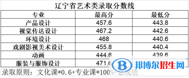 2022長春大學(xué)旅游學(xué)院藝術(shù)類錄取分?jǐn)?shù)線（含2020-2021歷年）