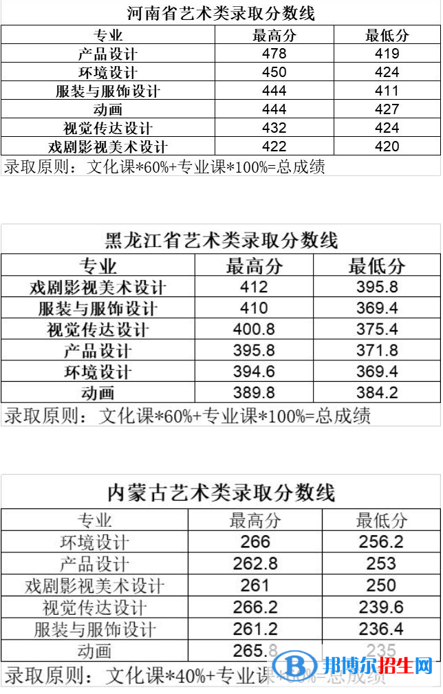 2022長春大學(xué)旅游學(xué)院藝術(shù)類錄取分?jǐn)?shù)線（含2020-2021歷年）