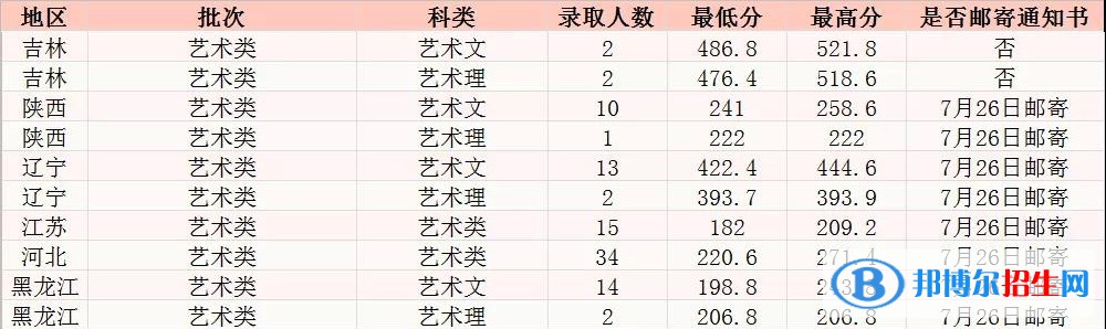 2022長春工程學院藝術(shù)類錄取分數(shù)線（含2020-2021歷年）