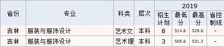 2022長春工程學院藝術(shù)類錄取分數(shù)線（含2020-2021歷年）