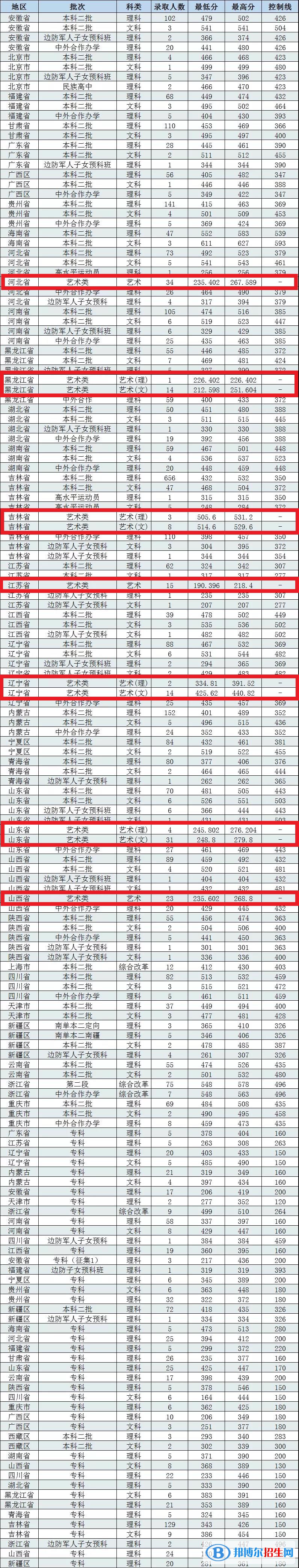 2022長春工程學院藝術(shù)類錄取分數(shù)線（含2020-2021歷年）