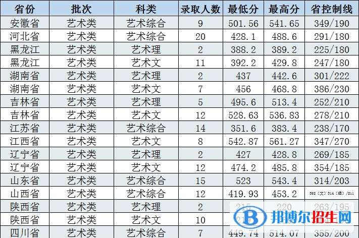 2022長春工程學院藝術(shù)類錄取分數(shù)線（含2020-2021歷年）