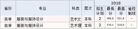 2022長春工程學院藝術(shù)類錄取分數(shù)線（含2020-2021歷年）