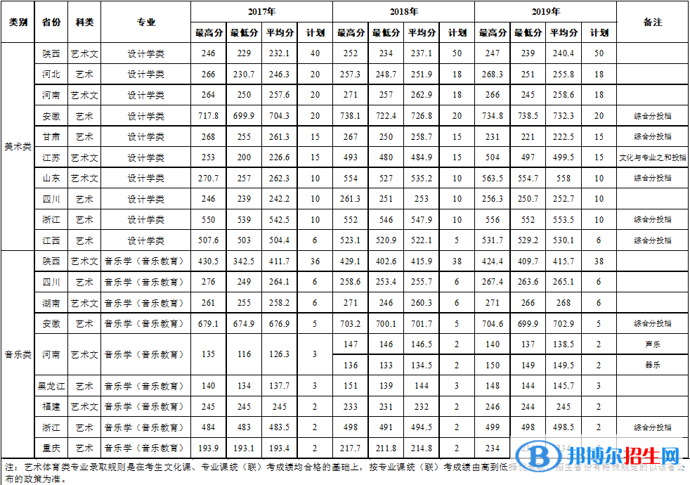 2022西安石油大學(xué)藝術(shù)類錄取分?jǐn)?shù)線（含2020-2021歷年）