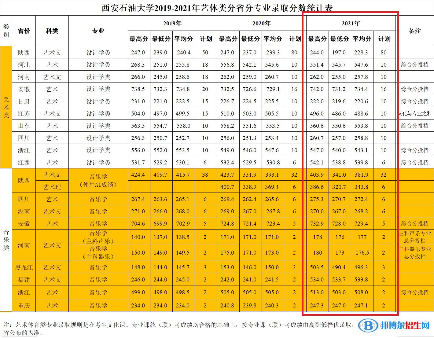 2022西安石油大學(xué)藝術(shù)類錄取分?jǐn)?shù)線（含2020-2021歷年）