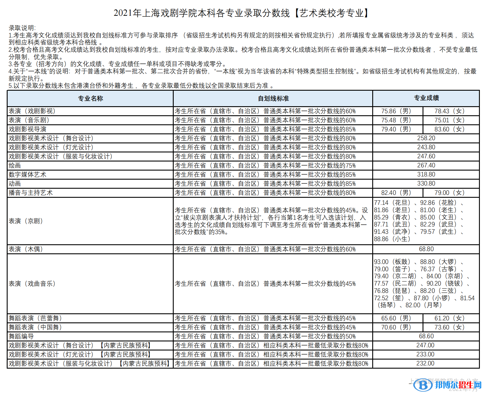 2022上海戲劇學(xué)院藝術(shù)類錄取分?jǐn)?shù)線（含2020-2021歷年）